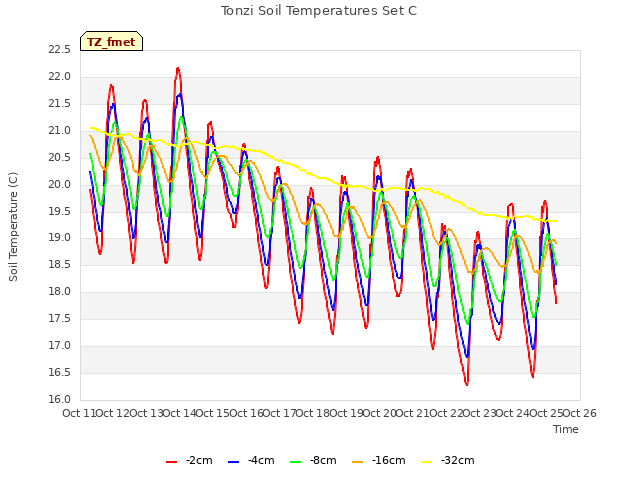 plot of Tonzi Soil Temperatures Set C