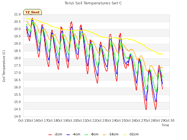 plot of Tonzi Soil Temperatures Set C