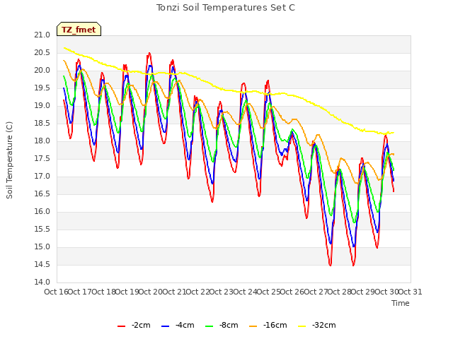 plot of Tonzi Soil Temperatures Set C