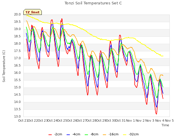 plot of Tonzi Soil Temperatures Set C