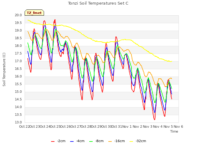 plot of Tonzi Soil Temperatures Set C