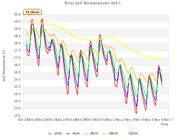 plot of Tonzi Soil Temperatures Set C