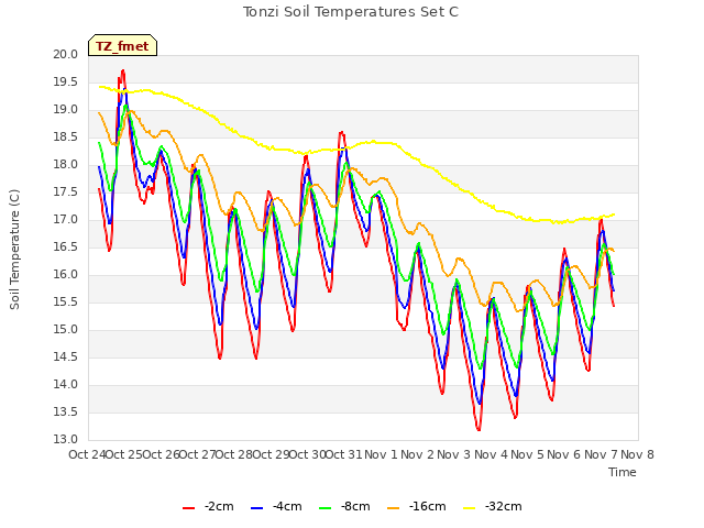 plot of Tonzi Soil Temperatures Set C