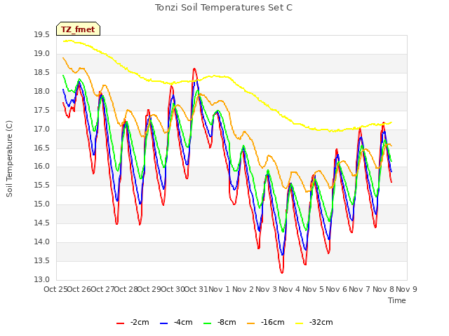 plot of Tonzi Soil Temperatures Set C