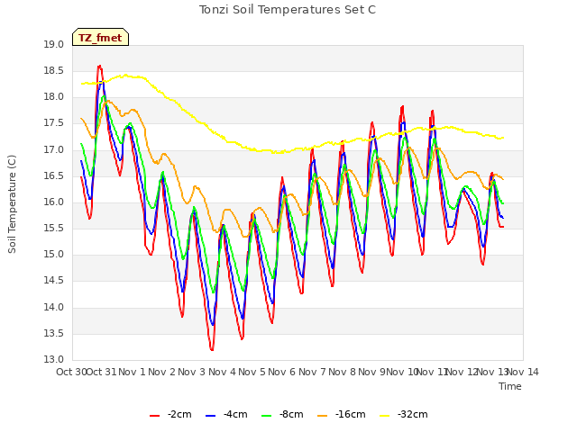 plot of Tonzi Soil Temperatures Set C