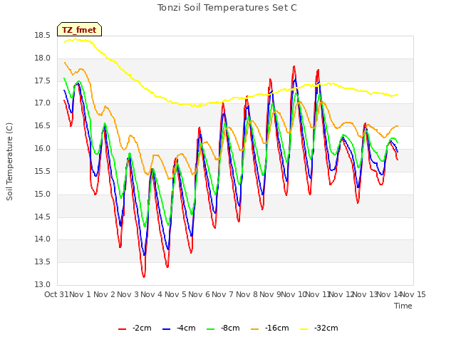 plot of Tonzi Soil Temperatures Set C