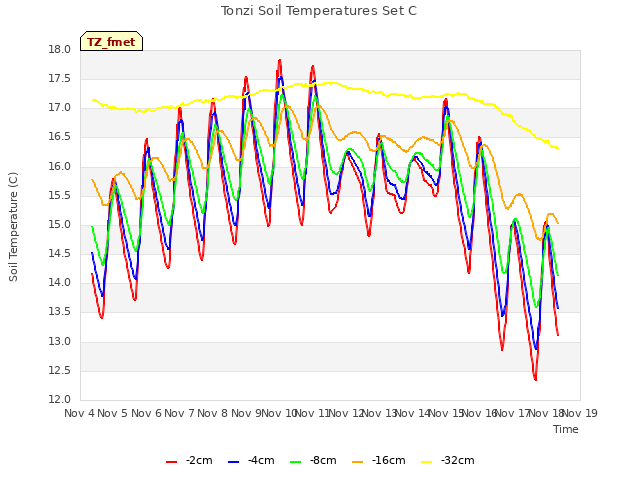 plot of Tonzi Soil Temperatures Set C