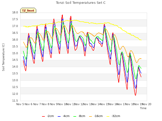 plot of Tonzi Soil Temperatures Set C