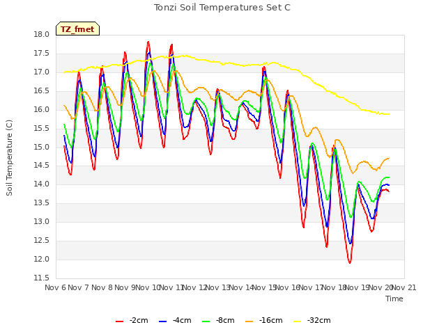 plot of Tonzi Soil Temperatures Set C