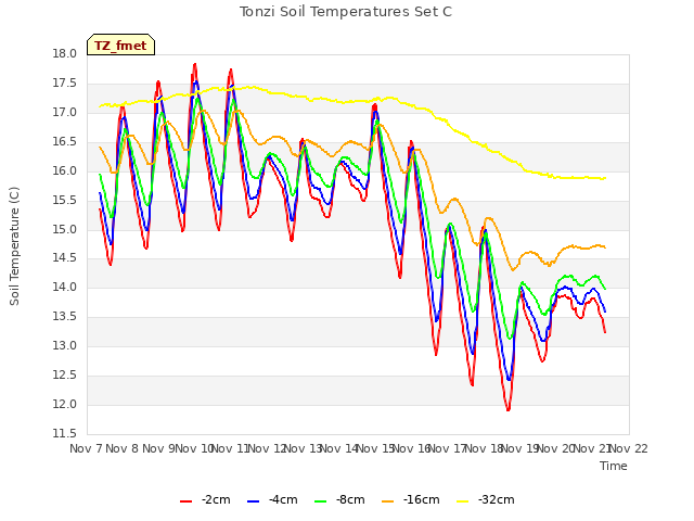 plot of Tonzi Soil Temperatures Set C