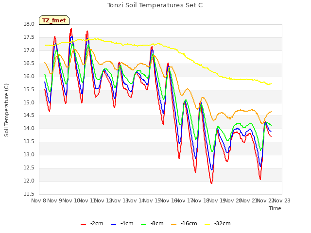 plot of Tonzi Soil Temperatures Set C