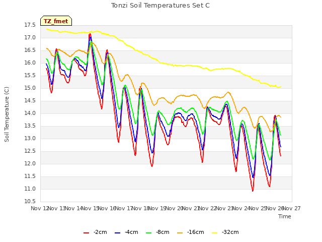 plot of Tonzi Soil Temperatures Set C