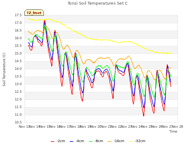 plot of Tonzi Soil Temperatures Set C