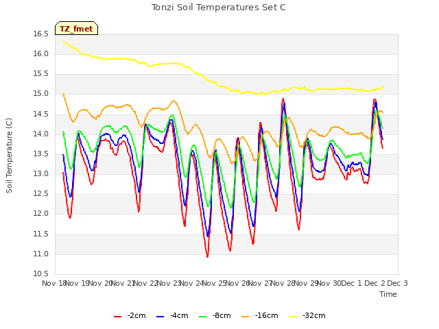 plot of Tonzi Soil Temperatures Set C