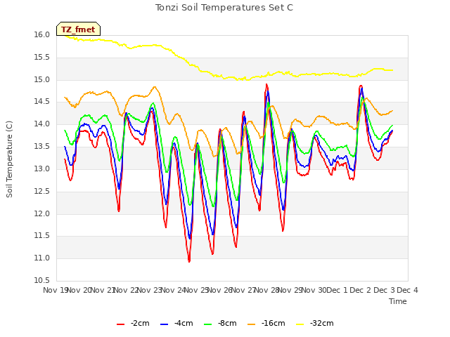 plot of Tonzi Soil Temperatures Set C