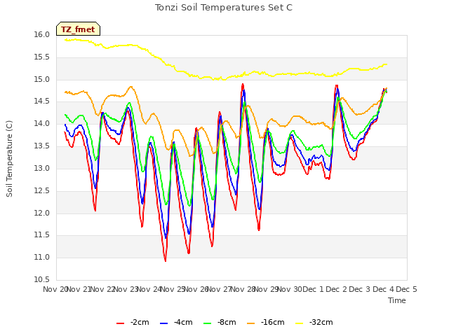 plot of Tonzi Soil Temperatures Set C