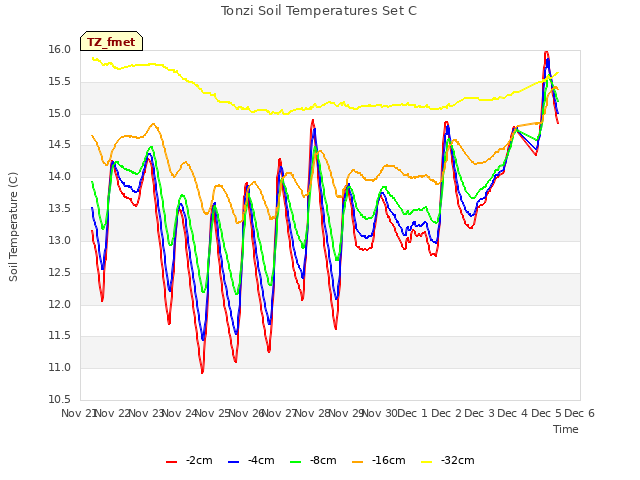 plot of Tonzi Soil Temperatures Set C