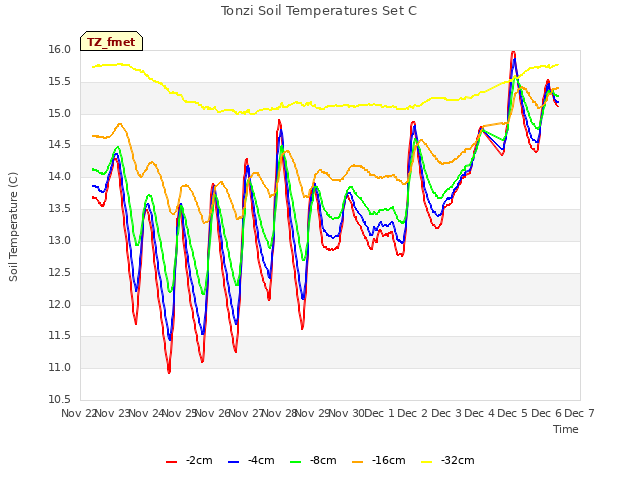 plot of Tonzi Soil Temperatures Set C