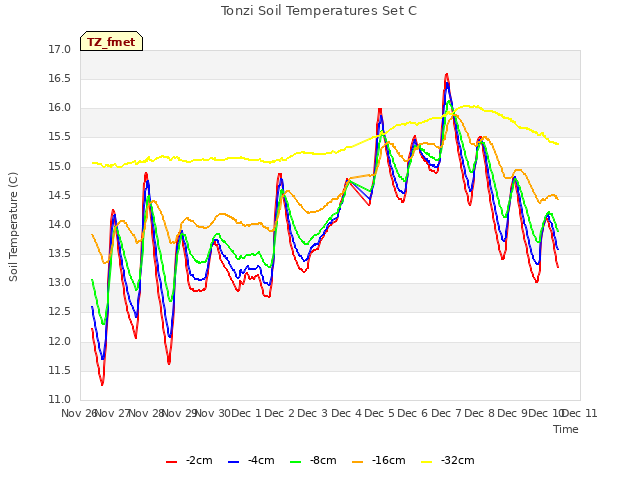 plot of Tonzi Soil Temperatures Set C