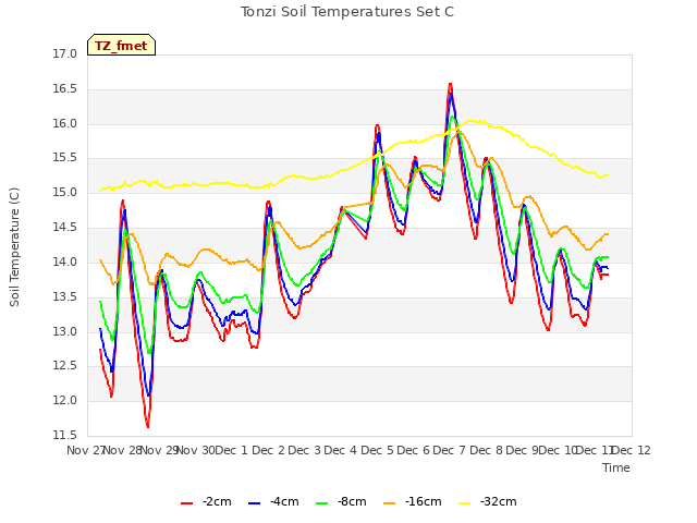 plot of Tonzi Soil Temperatures Set C