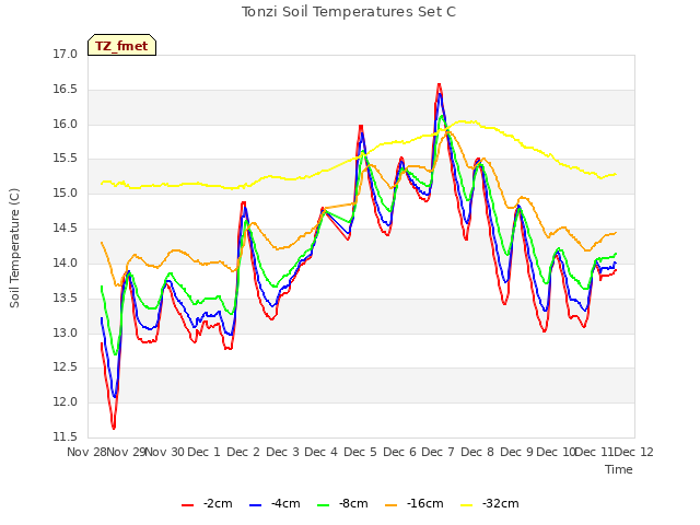 plot of Tonzi Soil Temperatures Set C