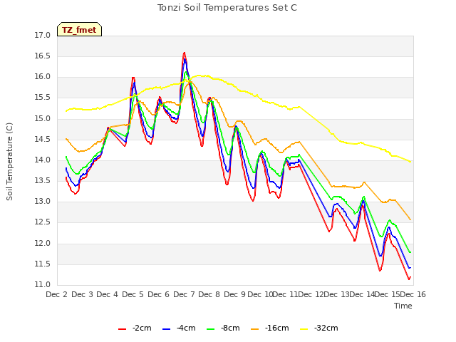 plot of Tonzi Soil Temperatures Set C