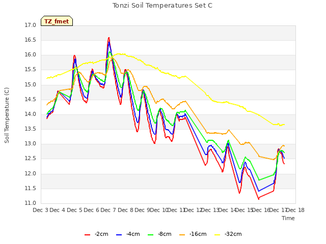 plot of Tonzi Soil Temperatures Set C