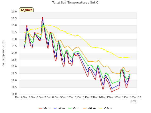 plot of Tonzi Soil Temperatures Set C