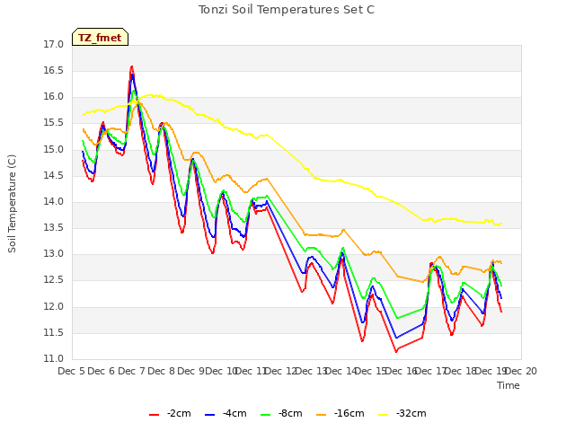 plot of Tonzi Soil Temperatures Set C