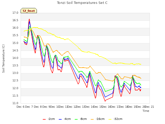 plot of Tonzi Soil Temperatures Set C