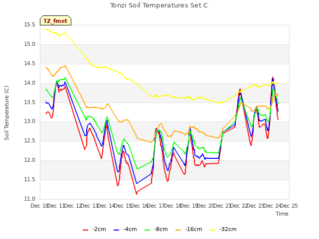 plot of Tonzi Soil Temperatures Set C