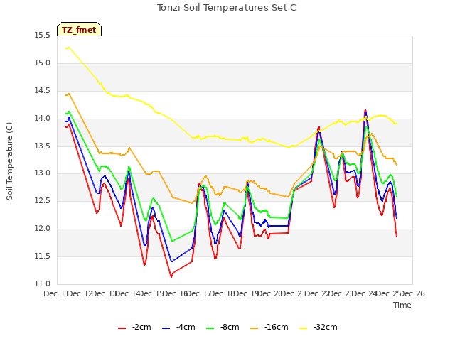 plot of Tonzi Soil Temperatures Set C