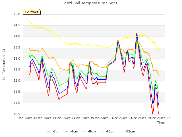 plot of Tonzi Soil Temperatures Set C