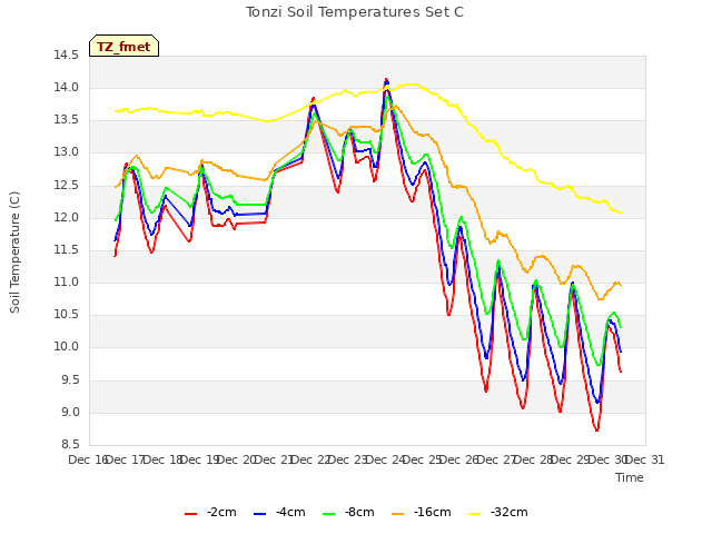 plot of Tonzi Soil Temperatures Set C