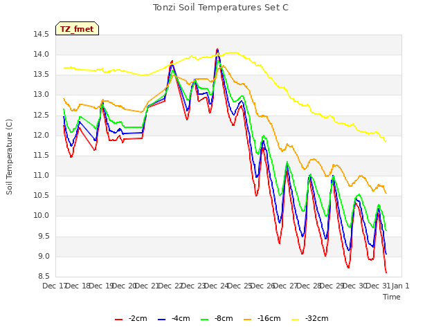 plot of Tonzi Soil Temperatures Set C
