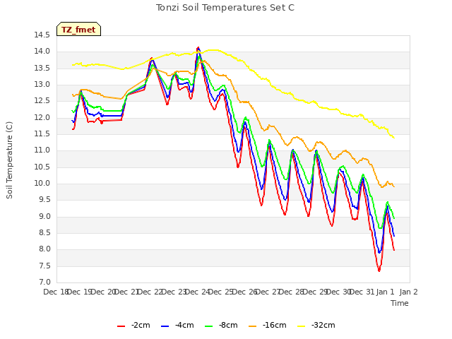 plot of Tonzi Soil Temperatures Set C