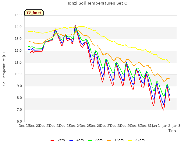 plot of Tonzi Soil Temperatures Set C