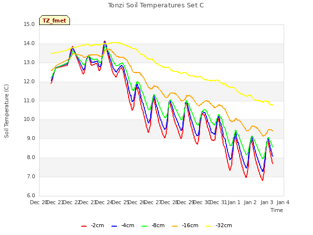 plot of Tonzi Soil Temperatures Set C