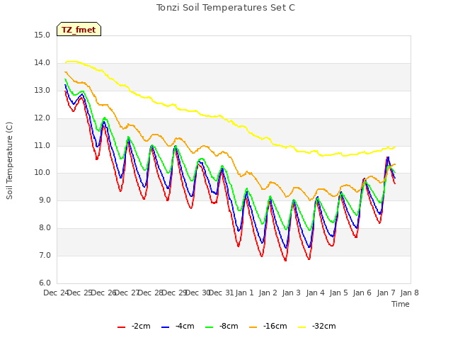 plot of Tonzi Soil Temperatures Set C