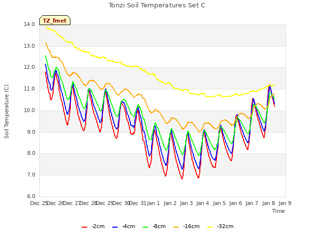 plot of Tonzi Soil Temperatures Set C