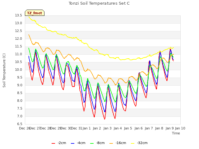 plot of Tonzi Soil Temperatures Set C