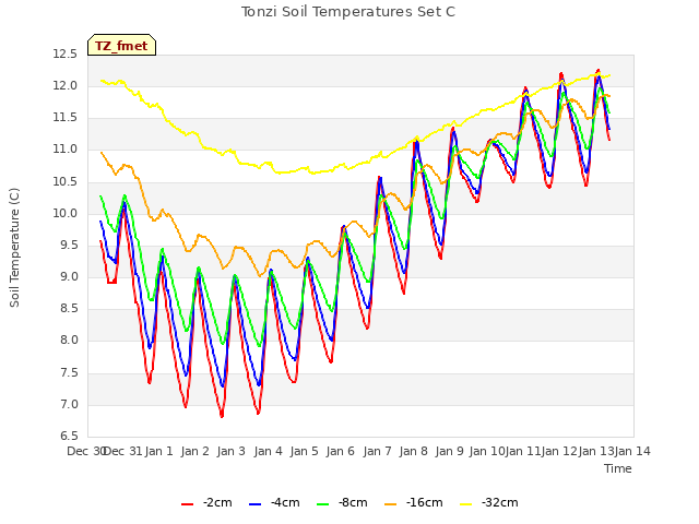 plot of Tonzi Soil Temperatures Set C