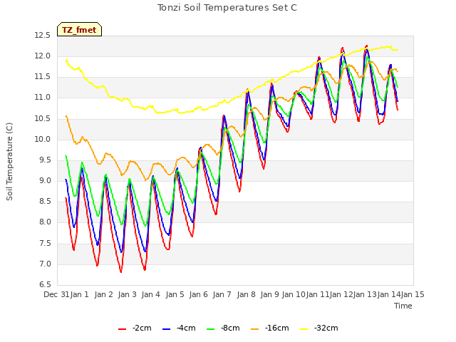 plot of Tonzi Soil Temperatures Set C