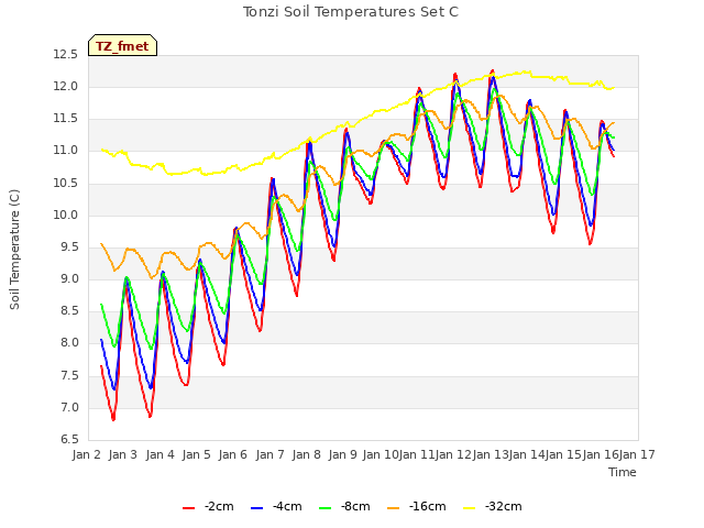 plot of Tonzi Soil Temperatures Set C