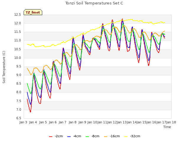 plot of Tonzi Soil Temperatures Set C