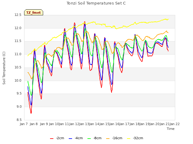 plot of Tonzi Soil Temperatures Set C