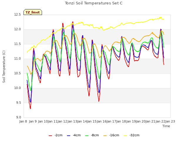 plot of Tonzi Soil Temperatures Set C