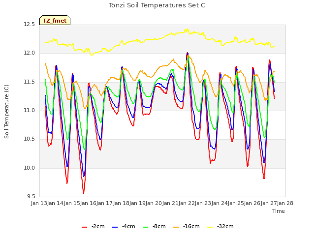 plot of Tonzi Soil Temperatures Set C