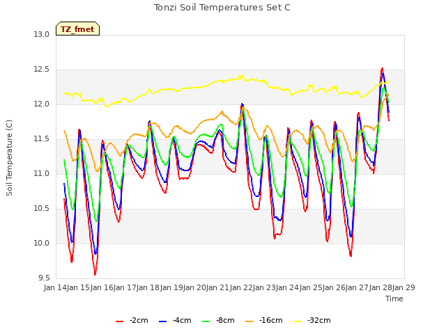 plot of Tonzi Soil Temperatures Set C