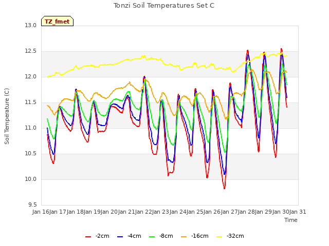 plot of Tonzi Soil Temperatures Set C